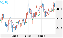 米ドル/円チャート（USD/JPY）5分足