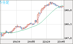 米ドル/円チャート（USD/JPY）5分足
