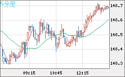 米ドル/円チャート（USD/JPY）5分足