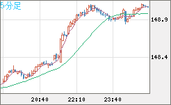 米ドル/円チャート（USD/JPY）5分足