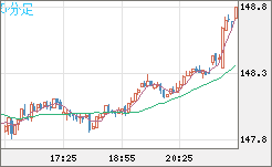米ドル/円チャート（USD/JPY）5分足