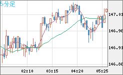 米ドル/円チャート（USD/JPY）5分足