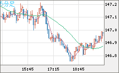 米ドル/円チャート（USD/JPY）5分足