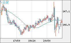 米ドル/円チャート（USD/JPY）5分足