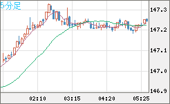 米ドル/円チャート（USD/JPY）5分足
