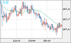 米ドル/円チャート（USD/JPY）5分足