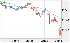 米ドル/円チャート（USD/JPY）5分足