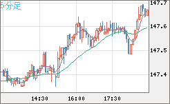 米ドル/円チャート（USD/JPY）5分足