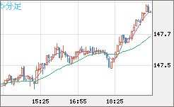 米ドル/円チャート（USD/JPY）5分足