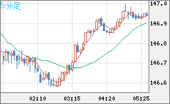 米ドル/円チャート（USD/JPY）5分足