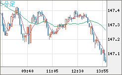 米ドル/円チャート（USD/JPY）5分足