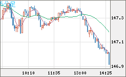 米ドル/円チャート（USD/JPY）5分足