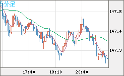 米ドル/円チャート（USD/JPY）5分足