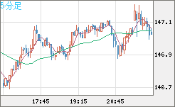 米ドル/円チャート（USD/JPY）5分足