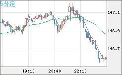 米ドル/円チャート（USD/JPY）5分足