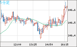 米ドル/円チャート（USD/JPY）5分足