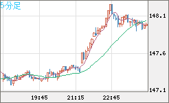米ドル/円チャート（USD/JPY）5分足