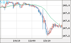 米ドル/円チャート（USD/JPY）5分足