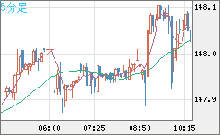 米ドル/円チャート（USD/JPY）5分足