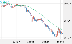 米ドル/円チャート（USD/JPY）5分足