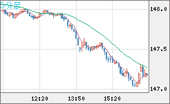 米ドル/円チャート（USD/JPY）5分足