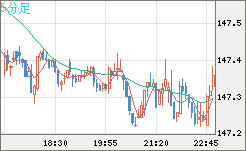 米ドル/円チャート（USD/JPY）5分足