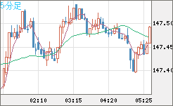 米ドル/円チャート（USD/JPY）5分足