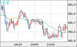 米ドル/円チャート（USD/JPY）5分足