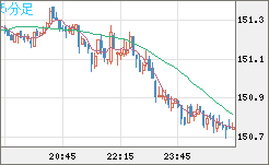 米ドル/円チャート（USD/JPY）5分足