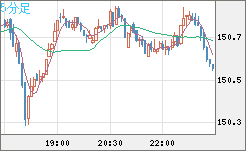 米ドル/円チャート（USD/JPY）5分足