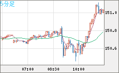 米ドル/円チャート（USD/JPY）5分足