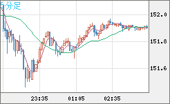 米ドル/円チャート（USD/JPY）5分足