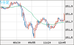米ドル/円チャート（USD/JPY）5分足