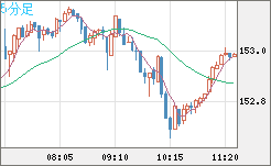 米ドル/円チャート(USD/JPY)5分足