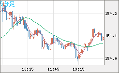 米ドル/円チャート(USD/JPY)5分足