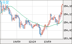 米ドル/円チャート(USD/JPY)5分足