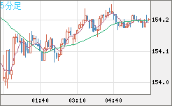 米ドル/円チャート（USD/JPY）5分足