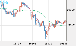 米ドル/円チャート(USD/JPY)5分足