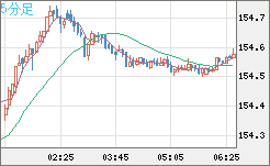 米ドル/円チャート(USD/JPY)5分足