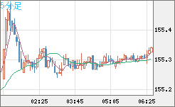 米ドル/円チャート（USD/JPY）5分足