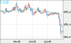 米ドル/円チャート(USD/JPY)5分足