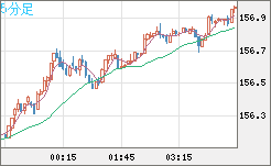 米ドル/円チャート(USD/JPY)5分足