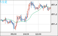 米ドル/円チャート(USD/JPY)5分足