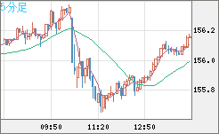 米ドル/円チャート（USD/JPY）5分足