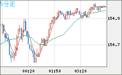 米ドル/円チャート（USD/JPY）5分足