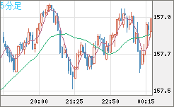 米ドル/円チャート(USD/JPY)5分足