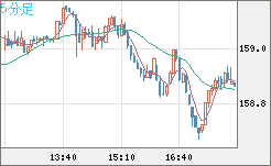 米ドル/円チャート（USD/JPY）5分足