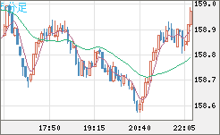米ドル/円チャート（USD/JPY）5分足