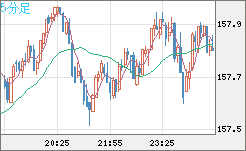米ドル/円チャート（USD/JPY）5分足