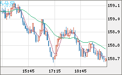 米ドル/円チャート（USD/JPY）5分足